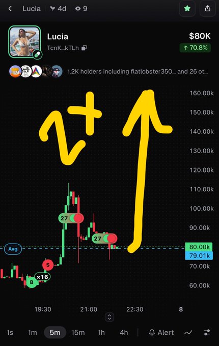 A memecoin price chart for "Lucia" (TcnK...kTLh) showing $80K with a 70.8% increase, featuring hand-drawn yellow arrows indicating a predicted upward movement from the 80.00k level.