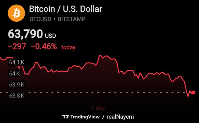 A TradingView chart showing Bitcoin/U.S. Dollar (BTCUSD) on Bitstamp priced at $63,790 USD, down $297 (-0.46%) today, with a red downward-trending line graph over a 1-day period.