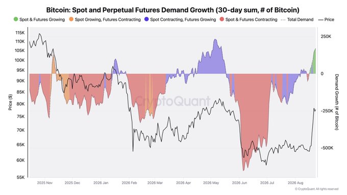 The image is a chart titled "Bitcoin: Spot and Perpetual Futures Demand Growth (30-day sum, # of Bitcoin)" from CryptoQuant, showing Bitcoin price (black line) alongside demand growth metrics categorized as Spot & Futures Growing (green), Spot Growing/Futures Contracting (orange), Spot Contracting/Futures Growing (purple), and Spot & Futures Contracting (red). The chart illustrates the recent convergence into the green zone, corresponding to the post's claim of synchronized spot and futures demand growth totaling 170,000 BTC in 30 days, a pattern historically associated with major Bitcoin bull runs.