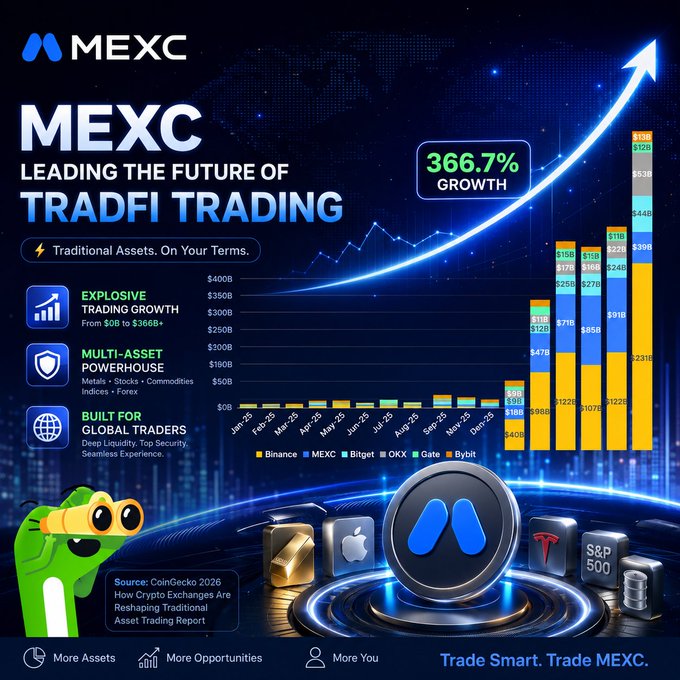 A MEXC promotional graphic advertising 'TradFi Trading' with a 366.7% growth claim, featuring a stacked bar chart comparing trading volumes of Binance, MEXC, Bitget, OKX, Gate, and Bybit from Jan-25 to Dec-25.