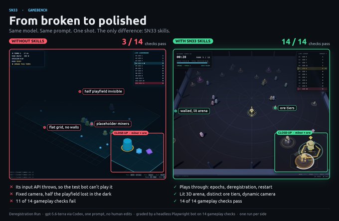 A comparison slide titled 'From broken to polished' shows two game benchmarks: 'WITHOUT SKILLS' passing 3/14 checks and 'WITH SN33 SKILLS' passing 14/14, demonstrating improved gameplay.