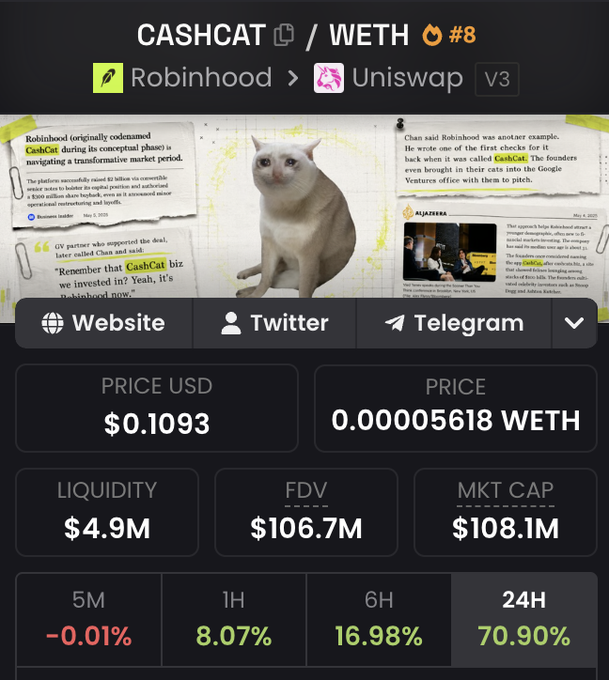 The image displays a trading dashboard for CASHCAT (CASH/WETH) on Uniswap V3 via Robinhood, showing a price of $0.1093 USD and $108.1M market cap, confirming the token's 100M+ market cap recovery with a 70.90% gain over 24 hours.