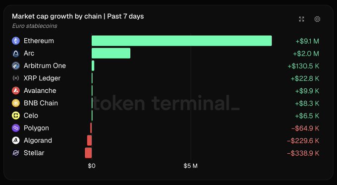 A bar chart titled "Market cap growth by chain | Past 7 days" for Euro stablecoins shows Ethereum leading with +$9.1M growth, followed by Arc (+$2.0M), Arbitrum One (+$130.5K), and XRP Ledger (+$22.8K), while Stellar (-$338.9K), Algorand (-$229.6K), and Polygon (-$64.9K) saw declines, visually confirming the post's summary of the top movers and losers across blockchain networks.