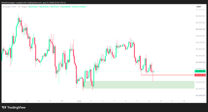 A TradingView 4-hour BTC/USDT chart from Bitget showing Bitcoin's recent price action sweeping below $63,200, tapping the green support zone around $62,500, and bouncing back to close near $63,473.59 (highlighted by a red horizontal line at $63,320.21), visually illustrating the range-bound structure and slow price action described in the accompanying analysis.
