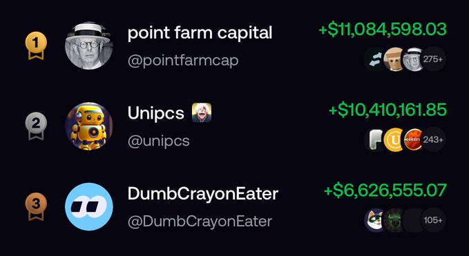 A dark-themed leaderboard displays the top three accounts: 1st place 'point farm capital' (@pointfarmcap) with +$11,084,598.03, 2nd place 'Unipcs' (@unipcs) with +$10,410,161.85, and 3rd place 'DumbCrayonEater' (@DumbCrayonEater) with +$6,626,555.07.