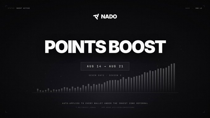 Black promotional banner for Nado announcing 'POINTS BOOST' from AUG 14 to AUG 21, with text 'SEVEN DAYS • SEASON 2' over a rising bar chart graphic.