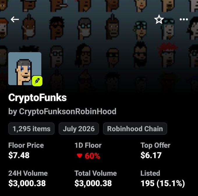 The image shows a CryptoFunks NFT collection on Robinhood Chain, with 1,295 items, a floor price of $7.48 (down 60% over 24 hours) and a low 24H/total volume of just $3,000.38. This supports the post's suggestion that burning supply down to 2,222 or 3,333 tokens could significantly boost value, as the current oversupply and weak demand indicate scarcity could drive price action.