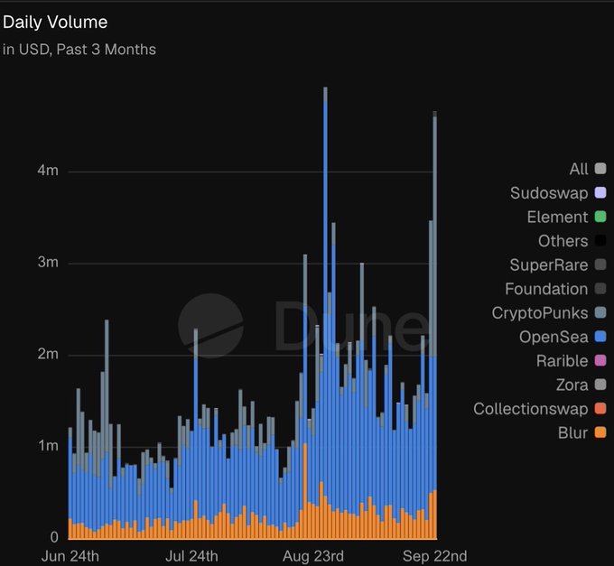 A "Daily Volume in USD, Past 3 Months" chart from Dune shows NFT trading volumes peaking above 4 million USD around August 23rd and September 22nd, with OpenSea dominating the volume share across platforms like Sudoswap, Element, Foundation, and CryptoPunks. The surge in activity reflects the NFT community's resilient trading engagement amid broader market turbulence.