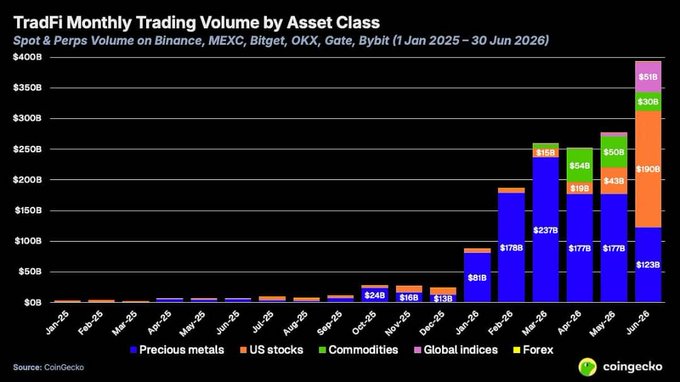 A stacked bar chart titled "TradFi Monthly Trading Volume by Asset Class" shows spot and perps volume across Binance, MEXC, Bitget, OKX, Gate, and Bybit from January 2025 to June 2026, with June 2026 reaching $388B total—composed of $123B precious metals, $190B US stocks, $50B commodities, and $5B global indices. The chart visually supports the post's claim of explosive growth, illustrating how trading volume accelerated from near zero throughout 2025 to nearly $1.45T in the first half of 2026, with precious metals and US stocks leading the surge as crypto exchanges expand into traditional asset classes.