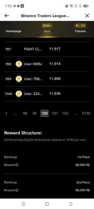 A screenshot of the Binance Traders League leaderboard showing rankings around positions 997-1000 with users near 11,800-11,900 points, and a reward structure listing 1st place at 80,000 RE and 2nd place at 60,000 RE.
