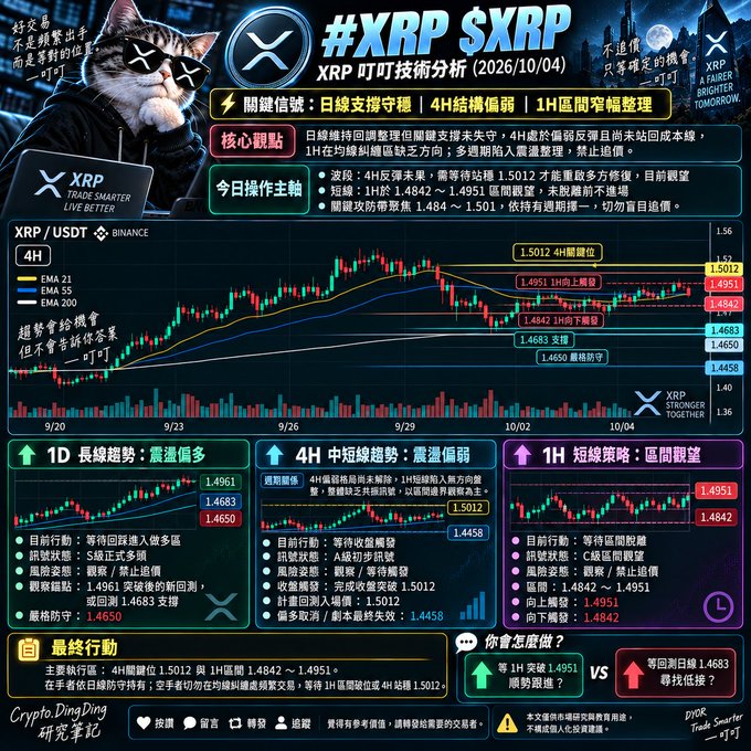 A cryptocurrency trading analysis infographic for XRP features a cat wearing sunglasses, candlestick charts, and Chinese text with support levels at 1.5012 and resistance at 1.4951.