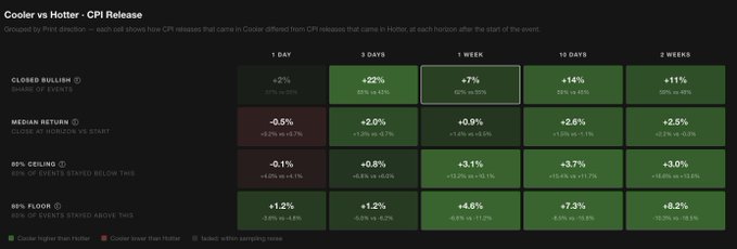 A chart titled "Cooler vs Hotter - CPI Release" analyzing Bitcoin's price movements following 90 CPI data points, showing that cooler CPI prints have historically been bullish with a +7% median return after 1 week (highlighted), compared to +2.8% for hotter prints, supporting the post's claim that cooler CPI is favorable for BTC.