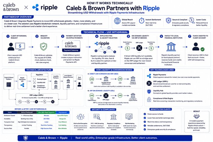 This image is a partnership infographic detailing how Caleb & Brown (a leading crypto brokerage) collaborates with Ripple to streamline global USD withdrawals using Ripple Payments infrastructure. It outlines the technical flow, security architecture, key benefits, and compliance features, highlighting faster settlement times, lower costs, and improved liquidity for clients—with a notable mention of 24/7/365 banking hours.

The image aligns with the post "CALEB & BROWN × Ripple" by showcasing their joint effort to deliver real-world, enterprise-grade utility for crypto withdrawals.