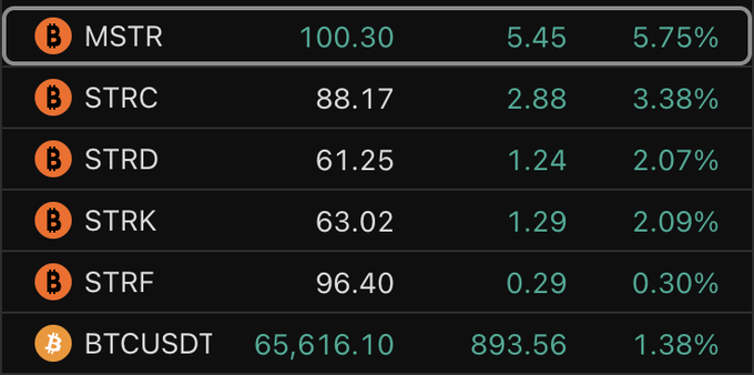 The image displays a trading dashboard showing MicroStrategy-related stocks (MSTR, STRC, STRD, STRK, STRF) along with BTCUSDT, with MSTR at $100.30 (+5.75%) showing the largest gain. The highlighted MSTR row at the top illustrates its amplified performance relative to Bitcoin's modest 1.38% gain, supporting the post's claim that MSTR is designed to be an amplified Bitcoin play.