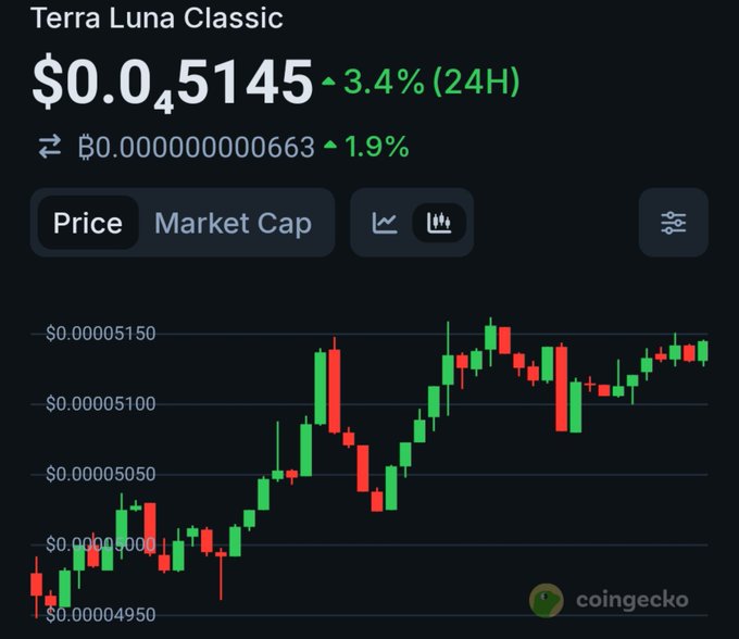 A CoinGecko price chart for Terra Luna Classic (LUNC) shows a current price of $0.0₅145, up 3.4% in the last 24 hours.