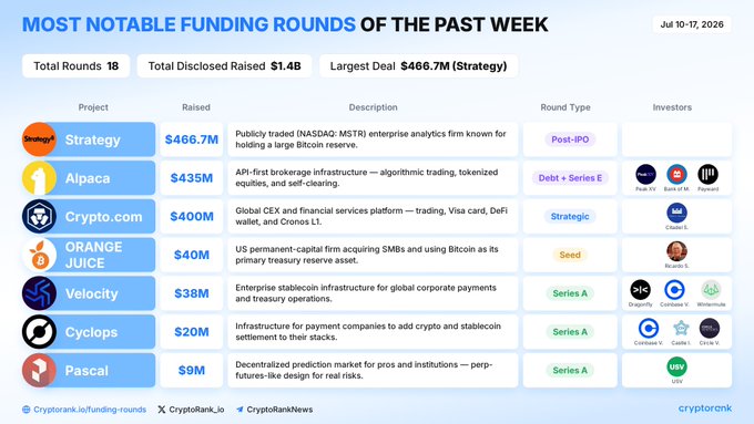 The image is an infographic titled "MOST NOTABLE FUNDING ROUNDS OF THE PAST WEEK" (Jul 10-17, 2026), displaying 18 rounds totaling $1.4B, with Strategy leading at $466.7M, followed by Alpaca ($435M), Crypto.com ($400M), Orange Juice ($40M), Velocity ($38M), Cyclops ($20M), and Pascal ($9M). It complements the post by visually summarizing the weekly crypto funding highlights, matching the figures and companies listed in the tweet.