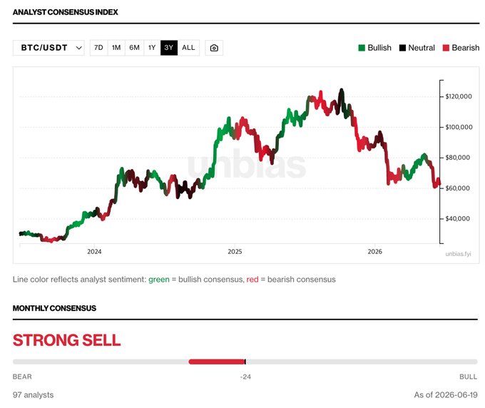 The image shows a chart indicating that Bitcoin has lost its majority position as the topmost cryptocurrency, being replaced by Bullish and Neutral ones. The analysis reveals that Bitcoin's current market price is not near its peak, but rather, it is at a relatively lower point compared to other cryptocurrencies. This trend suggests that there might be some change in the market dynamics or investor sentiment, possibly influencing the investment decisions of Bitcoin enthusiasts and traders alike.