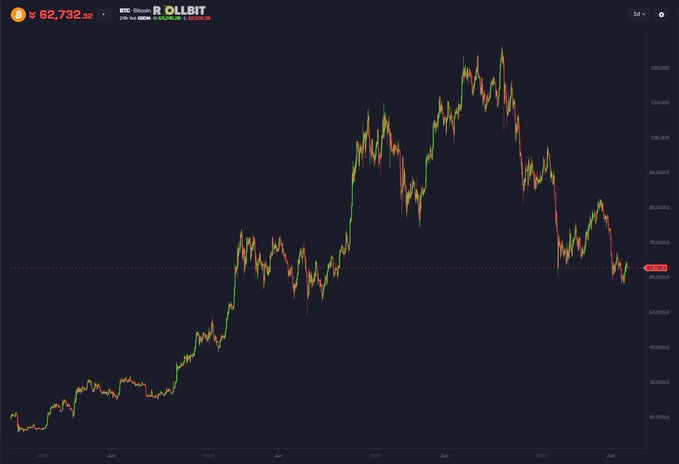 A candlestick price chart showing the BTC/USDT pair on Binance, displaying Bitcoin's price movement over several years with a current value around $62,732.