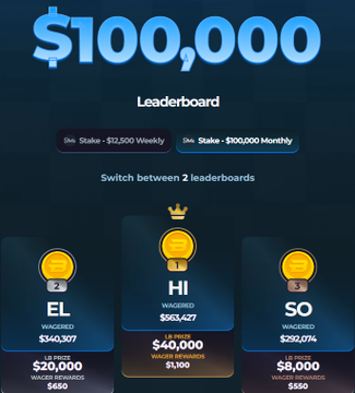 A "$100,000 Stake Monthly Leaderboard" screen shows the top three players: "HI" in first place with $963,427 wagered winning $40,000, "EL" in second place wagering $340,307 for $20,000, and "SO" in third place wagering $250,074 for $8,000, alongside a weekly $12,500 leaderboard toggle. The post references the monthly competition's $40,000 top prize, weekly races, and the referral code "Lance" for bonuses.