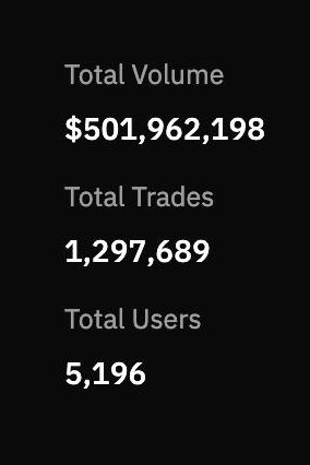 A dark screen displaying statistics: 'Total Volume $501,962,198', 'Total Trades 1,297,689', and 'Total Users 5,196'.