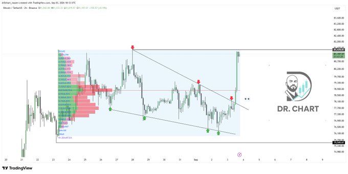 A Bitcoin (BTC/USDT) 2-hour TradingView chart shows a descending triangle pattern with red downward arrows marking resistance rejections and green arrows at support, alongside a volume profile on the left side displaying price levels from $73,755 to $83,031, supporting the post's prediction that BTC is poised to break above its previous high near $83,000.