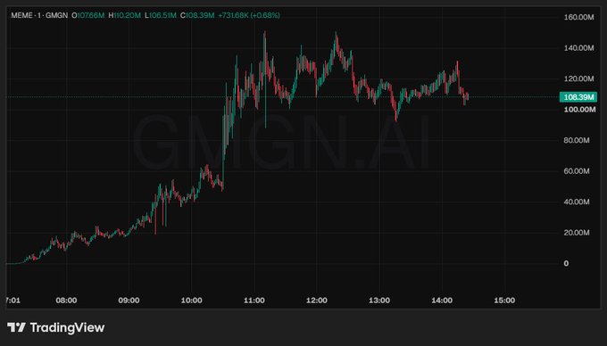 A TradingView 1-minute chart for **MEME · GMGN.AI (GMGN)** shows an intraday parabolic run from ~0 to a peak of ~140M before retracing to **106.39M** (+6.68%, high 120M). The vertical price spike visually matches the poster's shocked "never sleeping again" reaction to missing or surviving the volatile meme coin pump.