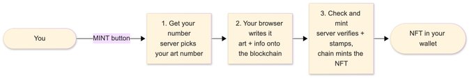 A flowchart illustrating the NFT minting process with steps: 1) Get your number server picks your art number, 2) Your browser writes art + info onto the blockchain, 3) Check and mint server verifies + stamps, chain mints the NFT, leading to 'NFT in your wallet'.
