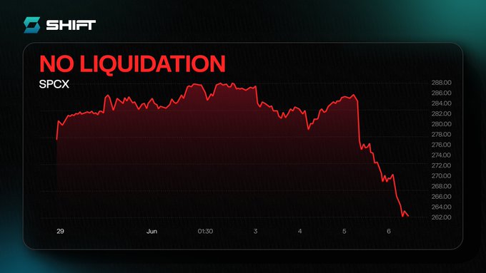 The image is a screenshot of a stock price chart that shows a downward trend, with "No Liquidation" written above it. The chart indicates that there has been an SPCX IPO which resulted in the loss of liquidity. The chart does not show any actual prices for a specific stock or company; instead, it displays a red line representing the price fluctuations over time. This information could be related to the post about the importance of no liquidation and how it affects markets by draining liquidity from held positions due to an SPCX IPO.
