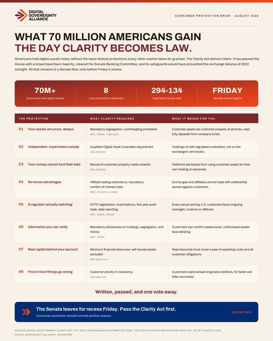 This infographic from the Digital Sovereignty Alliance highlights the benefits of the CLARITY Act for the 70 million Americans who own digital assets, emphasizing that the bill is one Senate vote away from passing before the August recess. The image details eight core protections the act would deliver, relating directly to the post's call for clear rules to scale crypto innovation and strengthen the U.S. market.