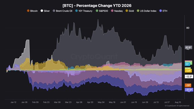 A CryptoQuant chart titled "[BTC] - Percentage Change YTD 2026" tracks year-to-date performance for major assets from January through early August, showing Bitcoin down 29% and Ethereum down 37.4%, while Brent Crude Oil leads with a +42.8% gain, followed by the Nasdaq (+14%) and S&P 500 (+13%), with Gold (-1.4%) slightly in negative territory—visually reinforcing the post's claim that crypto has significantly underperformed traditional assets so far in 2026.