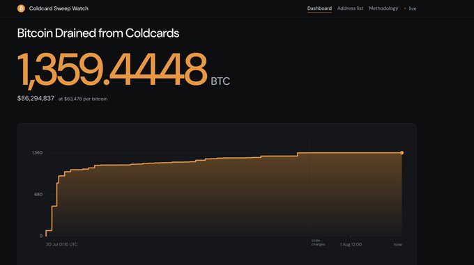 A dashboard titled "Coldcard Sweep Watch" showing "Bitcoin Drained from Coldcards" totaling 1,359.4448 BTC ($86,294,837).