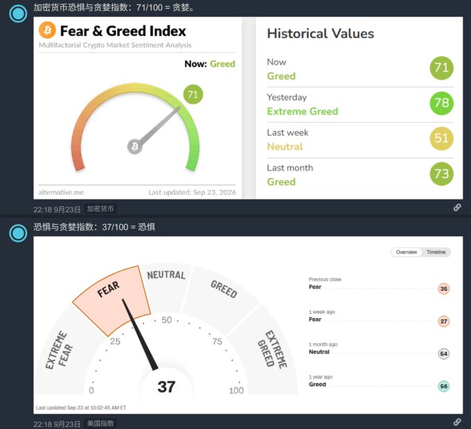Crypto Fear & Greed Index showing Greed at 71/100 (up from yesterday's 78), and a stock market Fear & Greed Index at 37 indicating Fear.