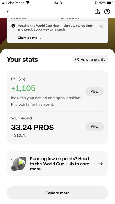 A mobile app screenshot showing World Cup Hub stats with +1,105 PnL (xp) and a reward of 33.24 PROS (≈ $10.75), from a VinaPhone device at 15:13.