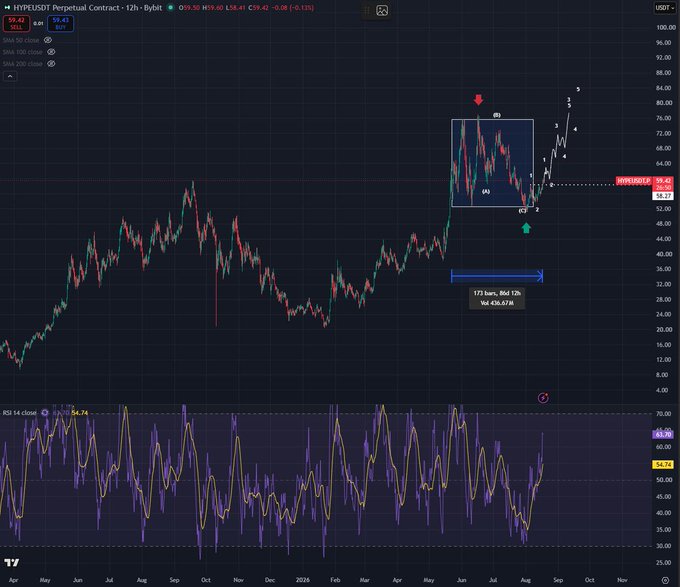 A TradingView chart of the HYPE/USDT Perpetual Contract (12h timeframe) showing HYPE at $59.42 (-0.13%), with a highlighted 86-day sideways range (113 bars) that has been swept and reclaimed, marked with Elliott Wave labels (1-5) suggesting a bullish breakout. The post's context aligns with the chart's technical setup, noting the long consolidation phase and recent whale accumulation of $23M by Druckenmiller as catalysts for the bullish structure.
