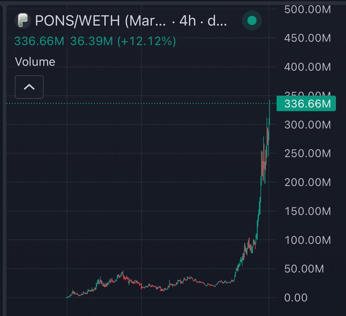 A trading chart for PONS/WETH showing volume data of 336.66M, up 12.12% (+36.39M), with prices displaying a steep upward spike on a 4-hour timeframe.