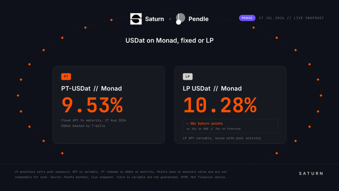 A finance dashboard showing 'USDat on Monad, fixed or LP' with 'PT-USDat // Monad' at 9.53% APY and 'LP USDat // Monad' at 10.28% APY, labeled 'PUBLIC 17 JUL 2024 LIVE SNAPSHOT' with Saturn and Pendle logos.