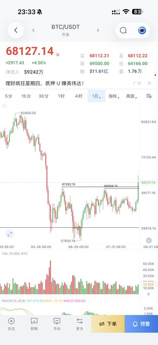 A mobile cryptocurrency trading app displays BTC/USDT at $68,127.14 (+4.50%, +$2,917.43) with a daily candlestick chart showing a recent breakout, volume bars, and MACD indicator. The breakout above the ~$66,956 resistance level visible on the chart aligns with the trader's alert-triggered long entry that quickly reversed into a stop-loss.