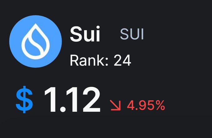 A cryptocurrency price display showing Sui (SUI) at $1.12 with a rank of 24 and a 4.95% decrease, indicated by a red downward arrow.