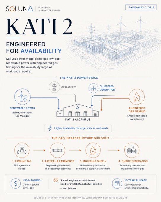 An infographic from Soluna Holdings titled 'KATI 2: Engineered for Availability' explaining the data center's behind-the-meter power model, featuring diagrams of its power stack including grid access, clustered generation, renewable power, and engineered gas firming, along with its gas infrastructure buildout steps.