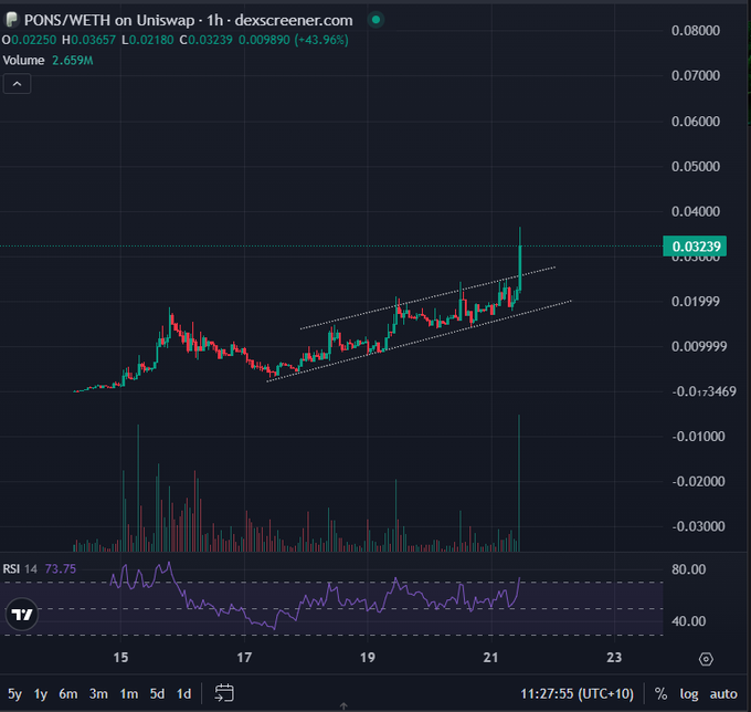 A 1-hour candlestick chart of PONS/WETH on Uniswap showing a sharp breakout from an ascending channel pattern with heavy volume (2.659M) pushing to a new all-time high of 0.03239, while the RSI climbs to 73.75 in overbought territory—visually confirming the post's claim of a breakout into price discovery.