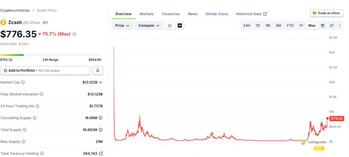 A cryptocurrency price tracker showing Zcash (ZEC) at $776.35 with a 75.7% (Max) drop, market cap of $13.122B, and a long-term chart showing a massive spike followed by a decline to around $776.