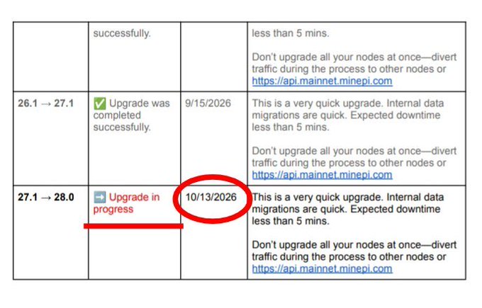 The image shows a protocol upgrade roadmap table for Pi Network, highlighting that **Protocol 28.0** is scheduled for **10/13/2026**, circled in red, with the note that the "Upgrade [is] in progress." This visually supports the post's announcement that all Pi Node operators must upgrade to Protocol 28 by October 13, 2026, following the successful rollout of Protocol 27 on 9/15/2026.