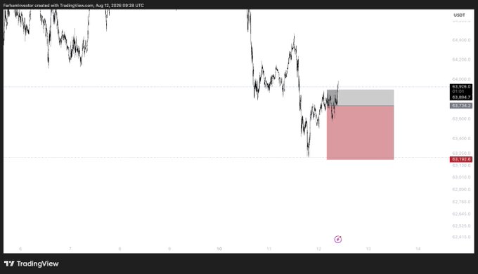 A TradingView chart of US10T (US 10-Year Treasury yields) shows a recent short-term downtrend followed by a consolidation zone highlighted by a pink/gray rectangular range, with current price around 63.968. Although the post discusses a BTC short setup targeting a sweep of lows near 64100, the image actually displays Treasury yield charts rather than Bitcoin, suggesting a possible mismatch between the text and the chart shown.