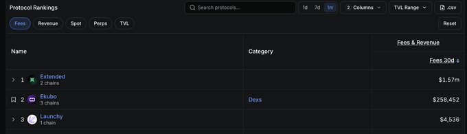 A dark-themed 'Protocol Rankings' dashboard displaying fees and revenue data over 1 month, with Ekubo (3 chains) topping the list at $258,452 in fees & revenue, followed by Extended and Launchy in the Dexs category.