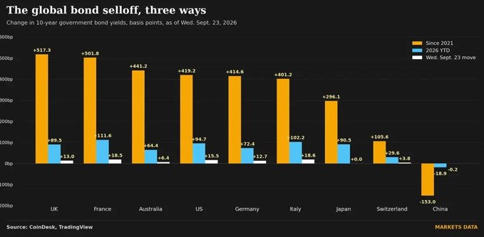 The chart displays a global bond selloff across 10 countries, showing 10-year government yield changes in basis points as of Wed. Sept. 23, 2026, with the UK leading at +517.3bp since 2021, alongside recent September 23 moves like the US (+15.5bp) and France (+19.5bp). It supports the post's point about bond market turbulence potentially mattering more for Bitcoin than yields themselves, highlighting the US 10Y pushing above 5.13% amid widespread sovereign yield surges from countries like the UK, France, and Australia, though China's yields actually fell (-13.0bp since 2021).
