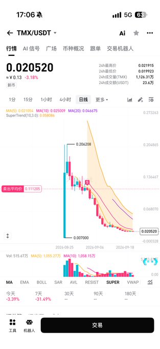 A cryptocurrency trading app screenshot showing the TMX/USDT pair trading at 0.020520, down 3.18%, with a candlestick chart displaying a sharp decline.