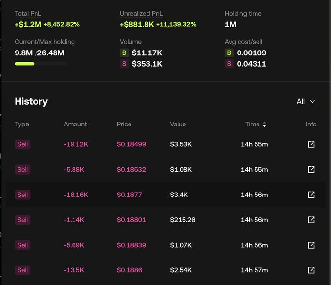 A crypto trading dashboard displays an impressive **+$1.2M (+8,452.82%) total PnL** and **+$881.8K (+11,139.32%) unrealized PnL** on a position with a holding time of 1 month, alongside a history of recent "Sell" transactions totaling roughly $12K at prices around $0.184–$0.188, illustrating the massive gains highlighted in the post about turning $21K into $3.5M on Solana.