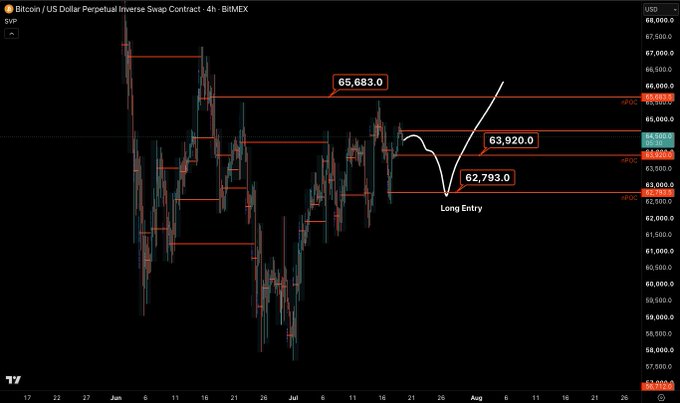 A Bitcoin/USD perpetual inverse swap contract chart on BitMEX showing a long entry setup, with price levels marked at $65,683.0, $63,920.0, and a highlighted "Long Entry" at $62,793.0, illustrating the re-test level mentioned for taking long positions.