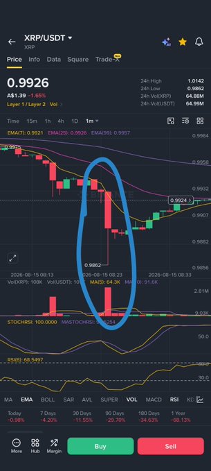 A cryptocurrency trading app screenshot showing the XRP/USDT price chart with a blue hand-drawn oval circling a significant red candlestick price drop around August 15, 2026.