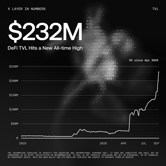 A black-themed financial infographic titled "X LAYER IN NUMBERS" and labeled "TVL" highlights X Layer's DeFi total value locked reaching a new all-time high of $232M, with the caption "DeFi TVL Hits a New All-time High" and a note indicating a "9X since Apr 2026." A line graph tracks TVL growth from near zero in 2025, showing a sharp upward surge between April and September 2026 to peak above $230M, with a dotted Bitcoin-style "₿" logo in the background reinforcing the crypto theme. The visualization directly supports the post's message by illustrating the milestone figure while contextualizing it within the broader narrative that this TVL growth reflects the convergence of lending, stablecoins, RWAs, yield markets, and onchain capital markets—signaling real assets, real liquidity, and real financial infrastructure being built on X Layer.